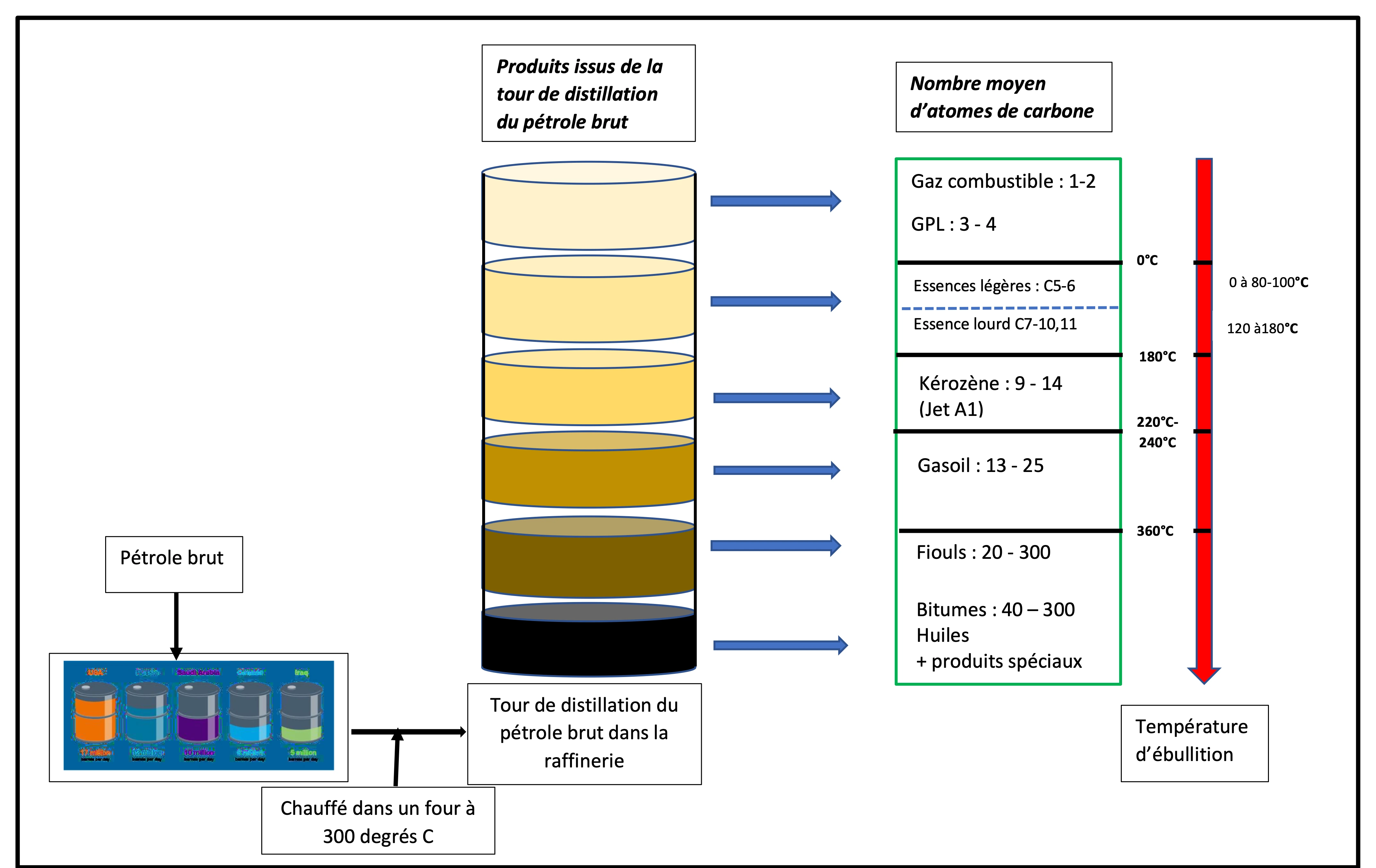 Figure 004 : Schéma synthétique montrant les différentes coupes pétrolières