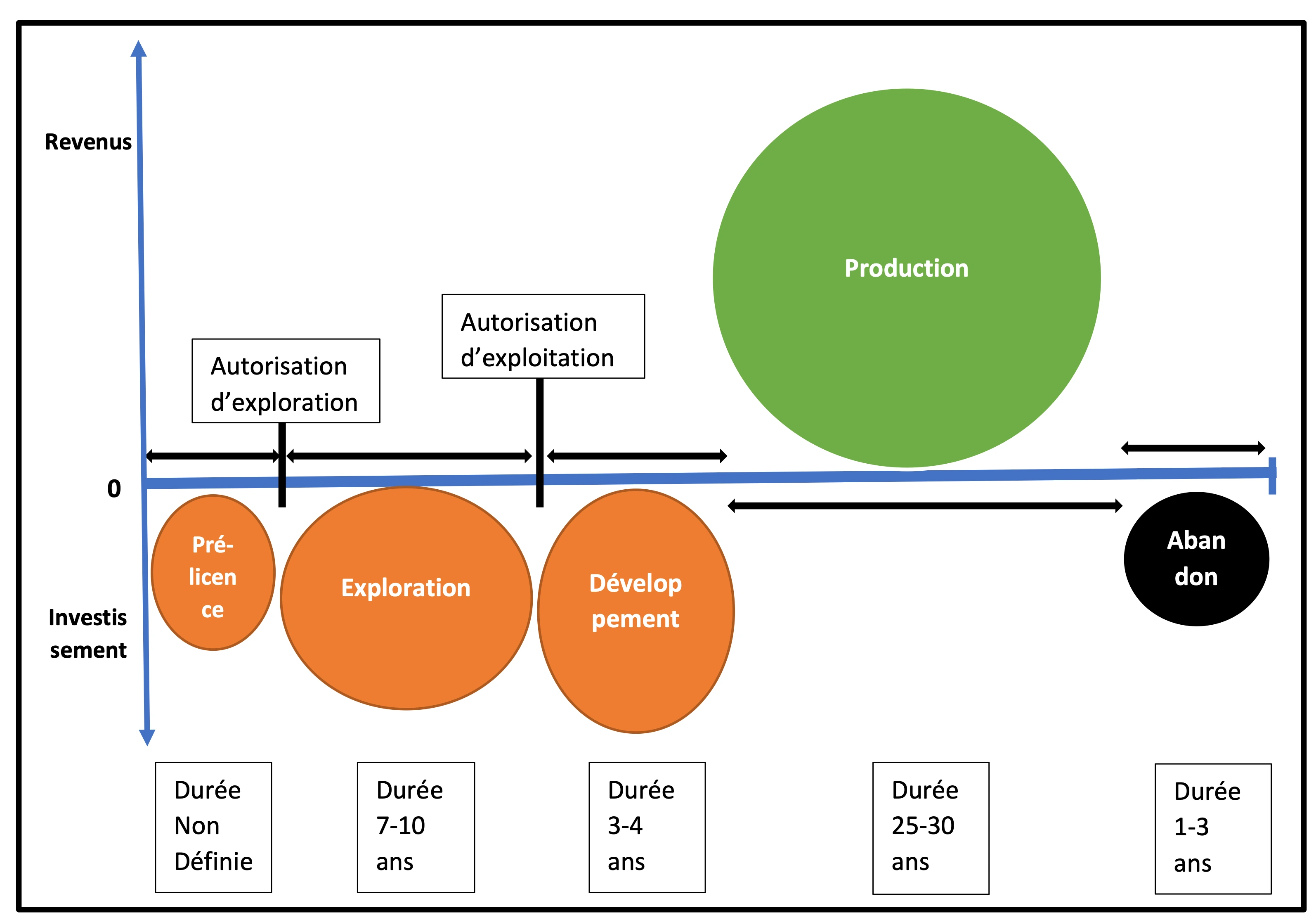 Figure 005 : Différentes phases de l’amont pétrolier